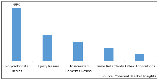 Bisphenol A Market Size, Trends And Forecast To 2030